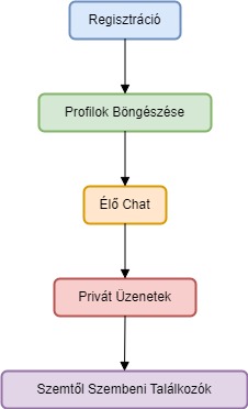 Interakciós Diagram az ExtremeDates-on